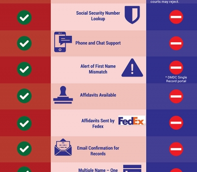 Defense manpower data center military verification service